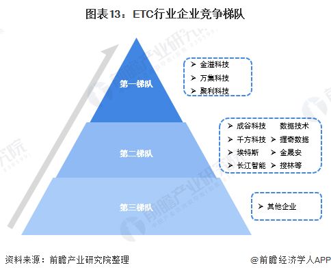 预见2022 2022年中国ETC行业全景图谱 附市场规模 竞争格局和发展趋势等