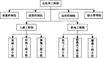 试题一 20分 某工程,实施过程中发生如下事件 事件1 总监理工程师组建的项目监理机构组织形式如图1所示 图1 项目监理机构组织形式 事件2 在第一次工地会议上