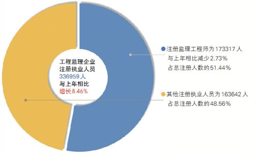 数说住建 图解2019年建设工程监理统计公报