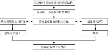 某工程监理合同签订后,监理单位负责人对该项目监理工作提出以下5点要求 1 监理合同签订后的30天内应将项目监理机构的组织形式 人员构成及总监理工程师的任命书面通知建设单位