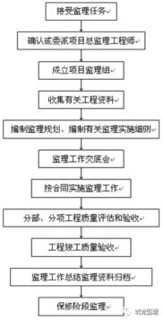 装配式住宅工程监理规划编制指导,附较多流程图 可收藏