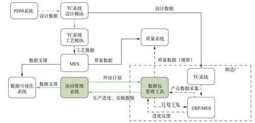 航天产品跨地域多维度一体化控制技术改进研究与应用